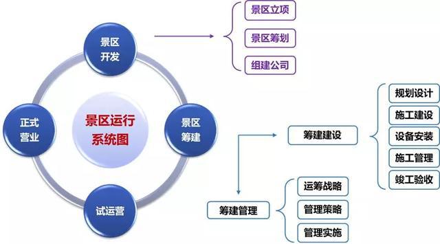文旅項(xiàng)目的全周期運(yùn)營(yíng)規(guī)劃 從開(kāi)發(fā)籌建到管理提升的路徑解析
